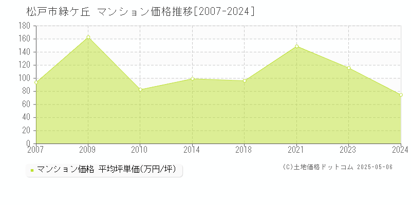 緑ケ丘(松戸市)のマンション価格推移グラフ(坪単価)[2007-2024年]