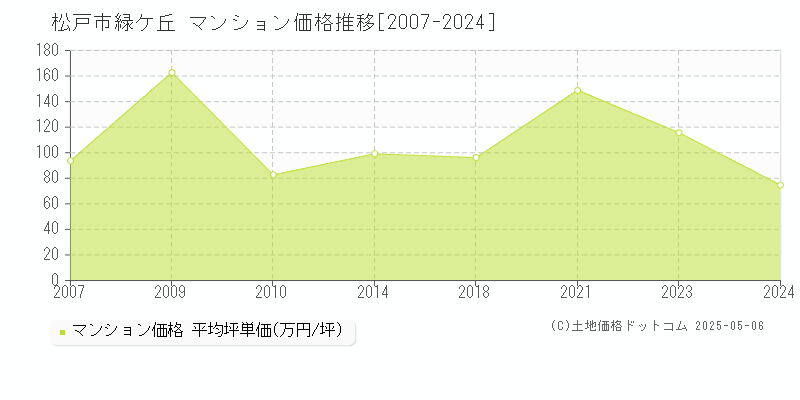 松戸市緑ケ丘のマンション価格推移グラフ 