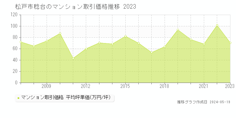 松戸市稔台のマンション価格推移グラフ 