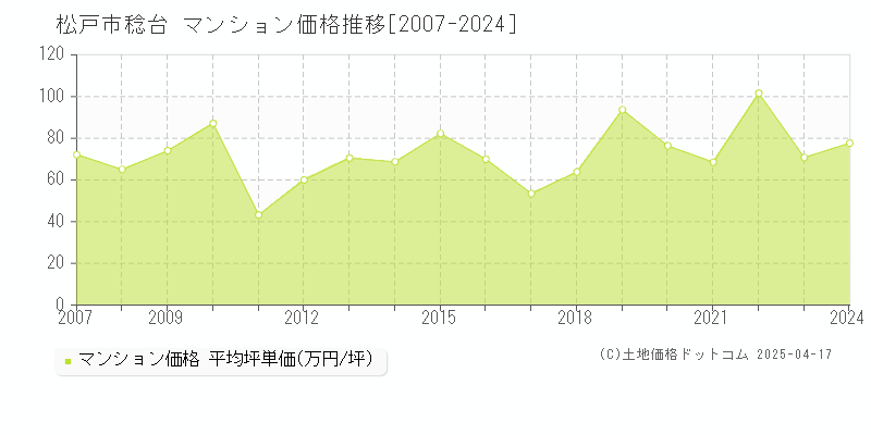 松戸市稔台のマンション価格推移グラフ 