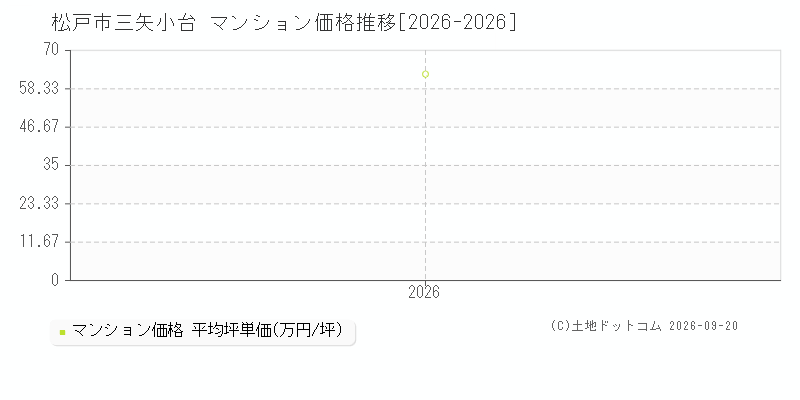 松戸市三矢小台のマンション価格推移グラフ(坪単価)[2026-2026年]