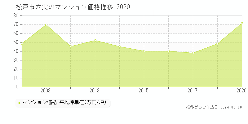 松戸市六実のマンション価格推移グラフ 