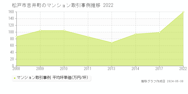 松戸市吉井町のマンション価格推移グラフ 