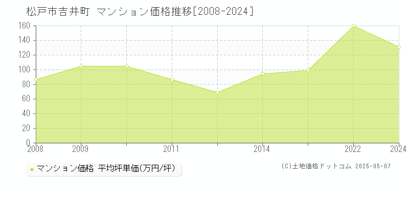 吉井町(松戸市)のマンション価格推移グラフ(坪単価)[2008-2024年]