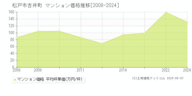 松戸市吉井町のマンション価格推移グラフ 