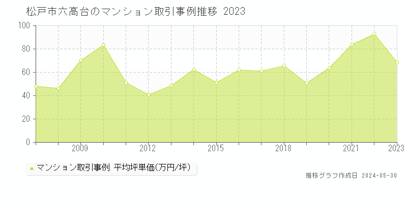 松戸市六高台のマンション価格推移グラフ 