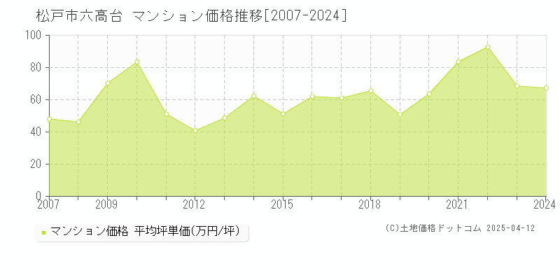 松戸市六高台のマンション価格推移グラフ 