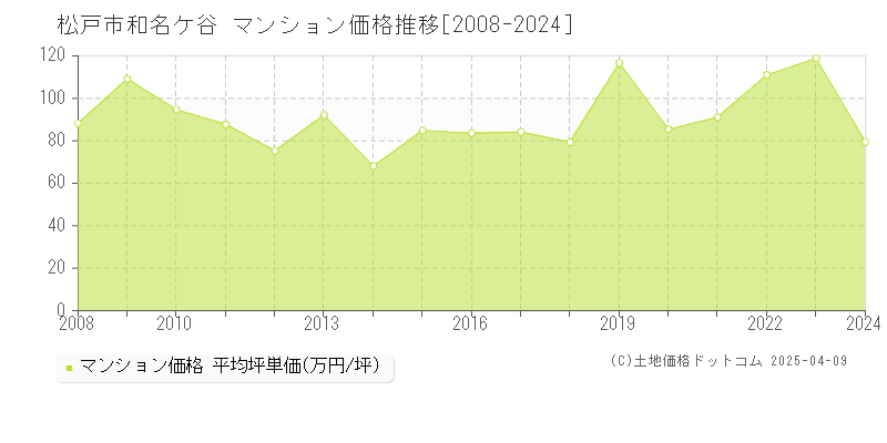 松戸市和名ケ谷のマンション価格推移グラフ 