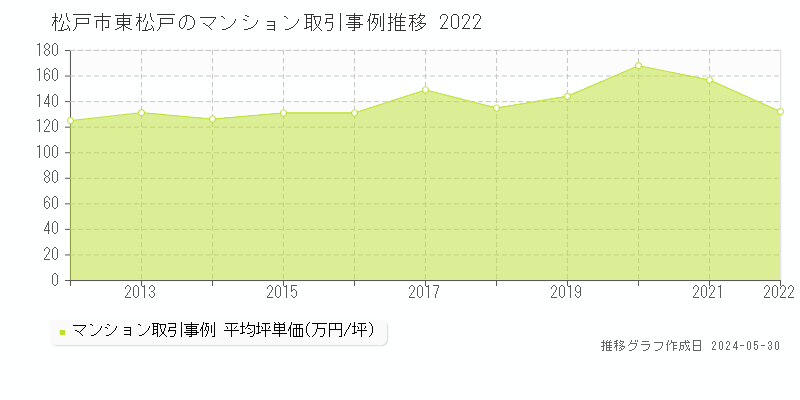 松戸市東松戸のマンション価格推移グラフ 