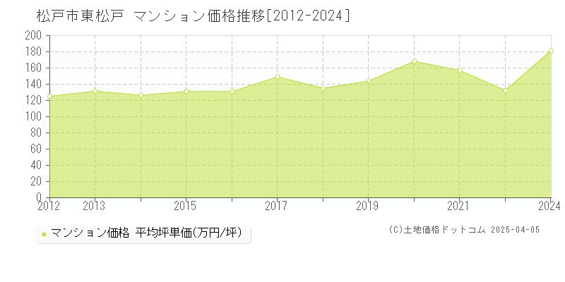 松戸市東松戸のマンション価格推移グラフ 