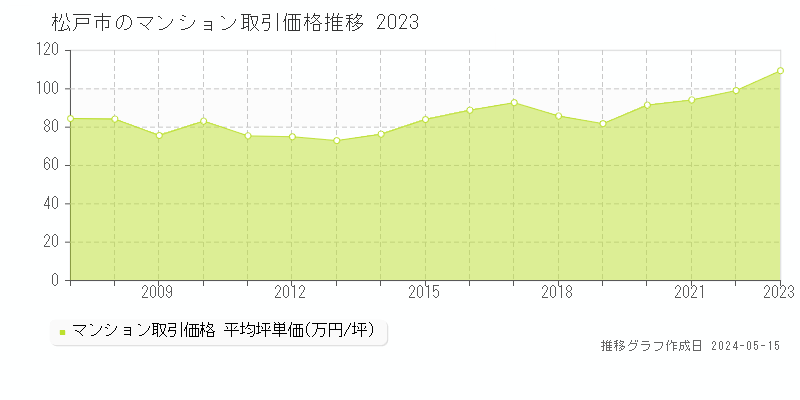 松戸市全域のマンション取引事例推移グラフ 