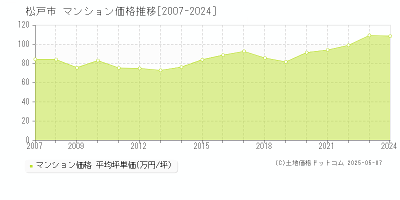 松戸市(千葉県)のマンション価格推移グラフ(坪単価)[2007-2024年]
