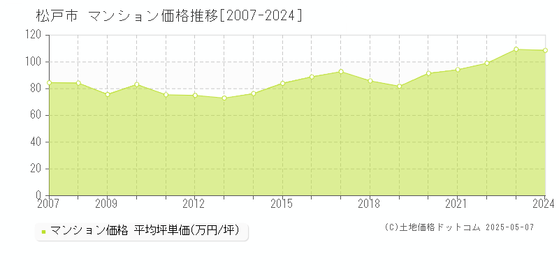 松戸市のマンション価格推移グラフ 