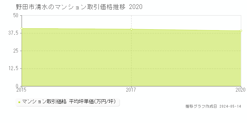 野田市清水のマンション価格推移グラフ 