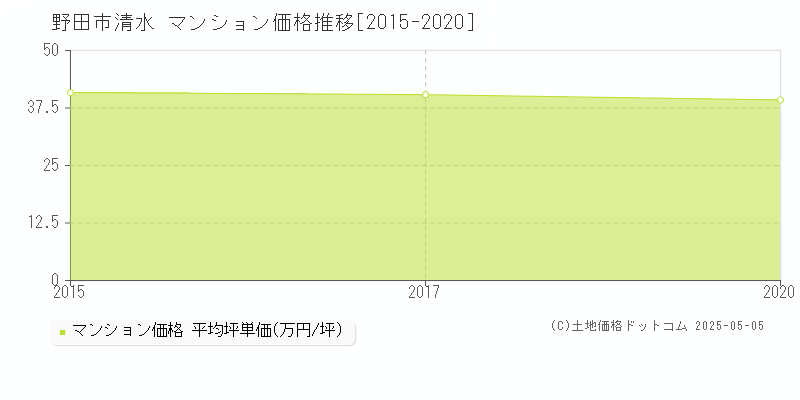 清水(野田市)のマンション価格推移グラフ(坪単価)[2015-2020年]