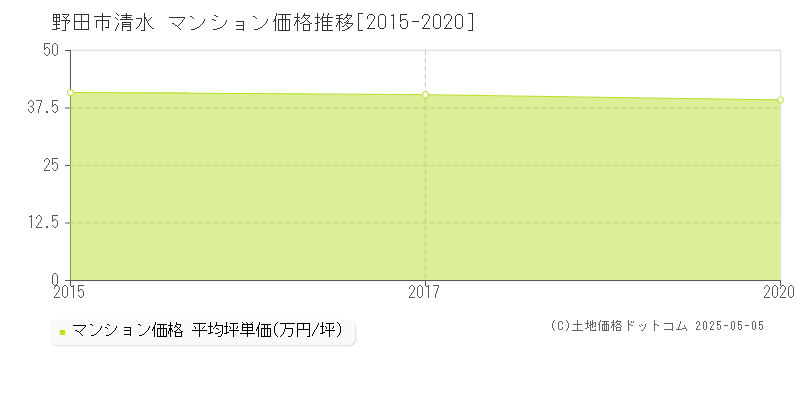 野田市清水のマンション価格推移グラフ 