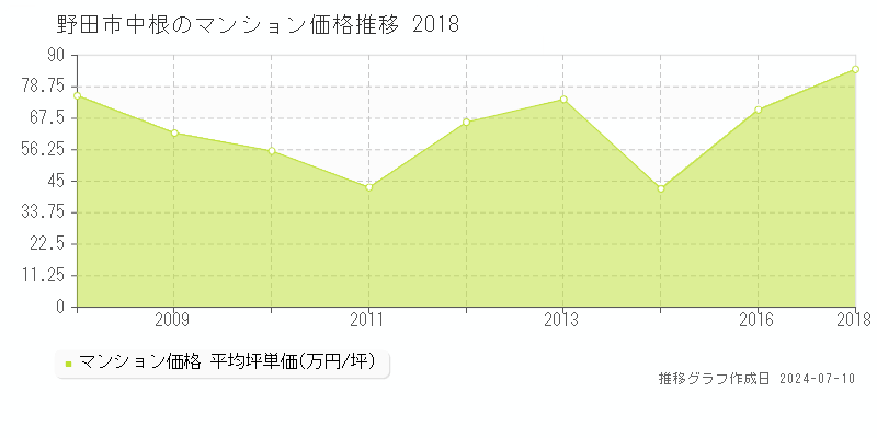野田市中根のマンション価格推移グラフ 