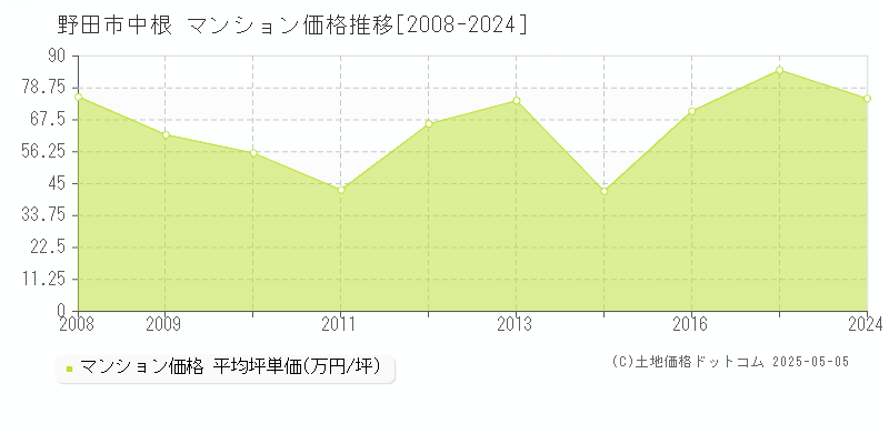 中根(野田市)のマンション価格推移グラフ(坪単価)[2008-2024年]