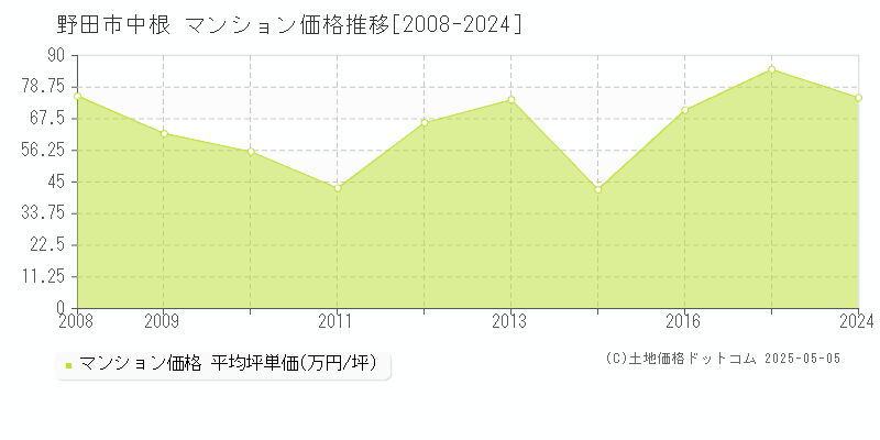 野田市中根のマンション価格推移グラフ 