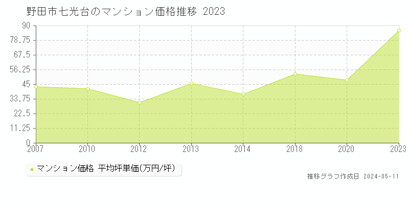 野田市七光台のマンション価格推移グラフ 