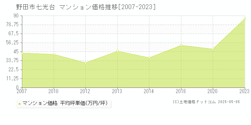 七光台(野田市)のマンション価格推移グラフ(坪単価)[2007-2023年]