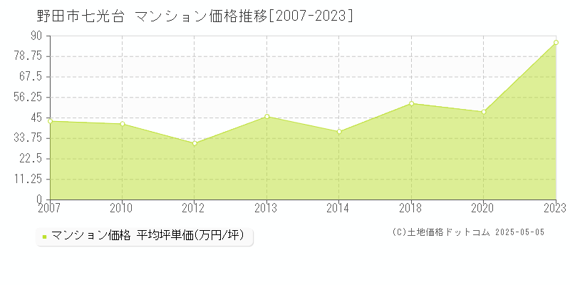 野田市七光台のマンション価格推移グラフ 