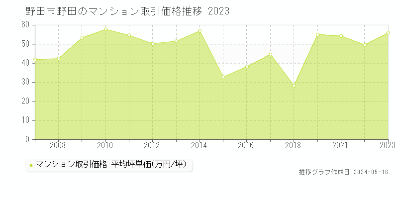 野田市野田のマンション価格推移グラフ 