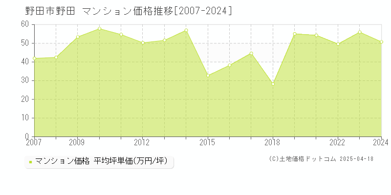 野田市野田のマンション価格推移グラフ 