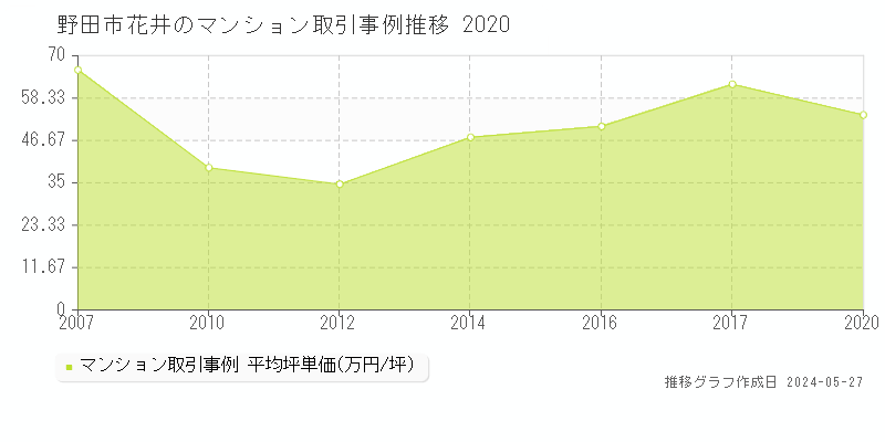 野田市花井のマンション取引事例推移グラフ 