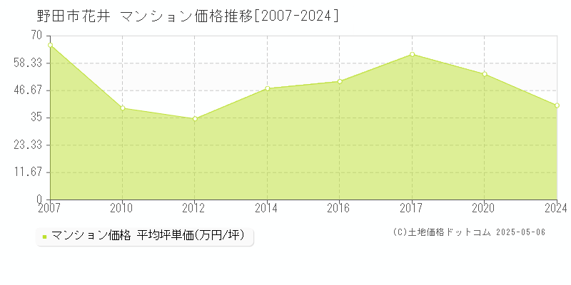 花井(野田市)のマンション価格推移グラフ(坪単価)[2007-2024年]