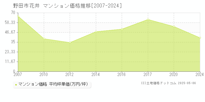 野田市花井のマンション価格推移グラフ 