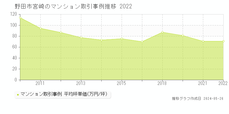 野田市宮崎のマンション価格推移グラフ 