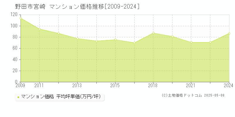 宮崎(野田市)のマンション価格推移グラフ(坪単価)[2009-2024年]