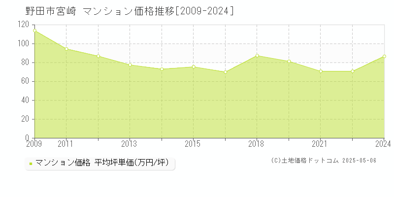 野田市宮崎のマンション価格推移グラフ 