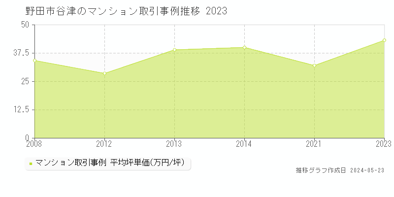 野田市谷津のマンション価格推移グラフ 