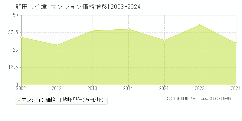 谷津(野田市)のマンション価格推移グラフ(坪単価)[2008-2024年]