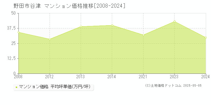 野田市谷津のマンション価格推移グラフ 