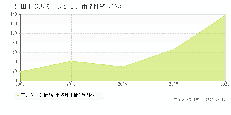 野田市柳沢のマンション取引価格推移グラフ 