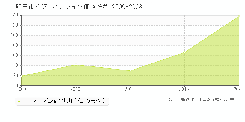 柳沢(野田市)のマンション価格推移グラフ(坪単価)[2009-2023年]