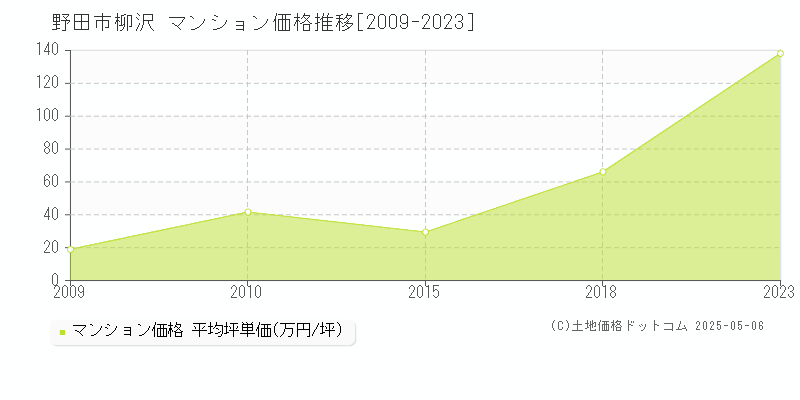 野田市柳沢のマンション取引価格推移グラフ 