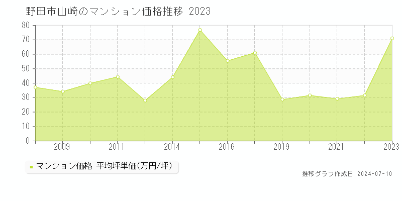 野田市山崎のマンション価格推移グラフ 
