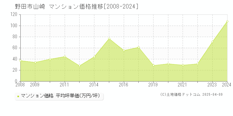 野田市山崎のマンション価格推移グラフ 