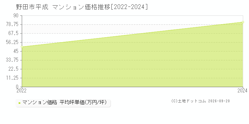 野田市平成のマンション価格推移グラフ(坪単価)[2022-2024年]