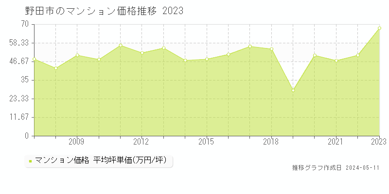 野田市のマンション価格推移グラフ 