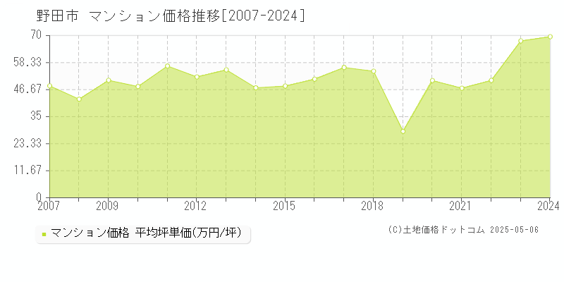 野田市(千葉県)のマンション価格推移グラフ(坪単価)[2007-2024年]