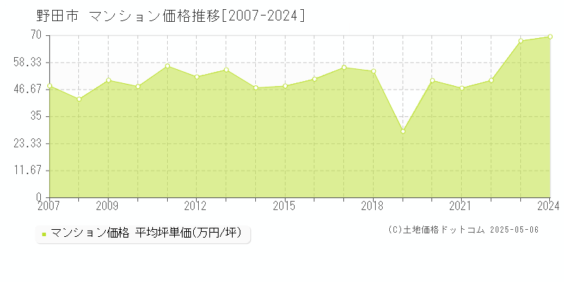 野田市全域のマンション価格推移グラフ 