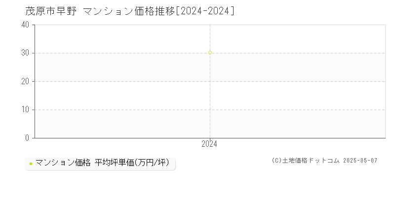 早野(茂原市)のマンション価格推移グラフ(坪単価)[2024-2024年]