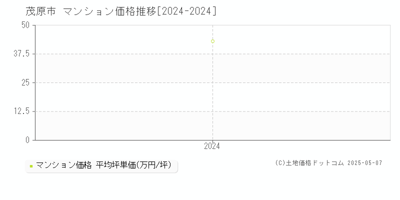 茂原市(千葉県)のマンション価格推移グラフ(坪単価)[2024-2024年]