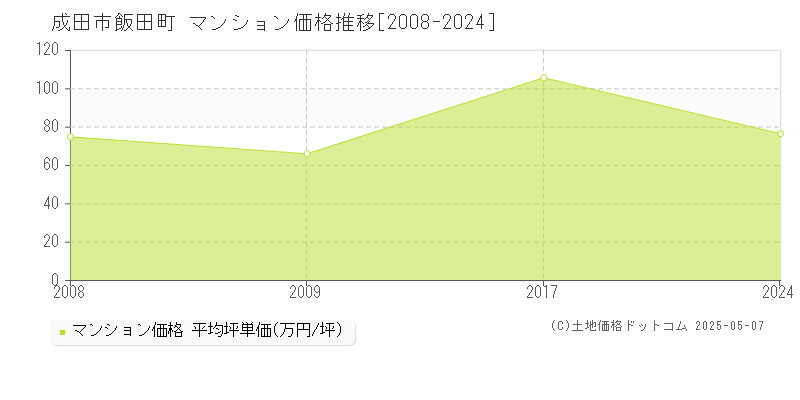 飯田町(成田市)のマンション価格推移グラフ(坪単価)[2008-2024年]