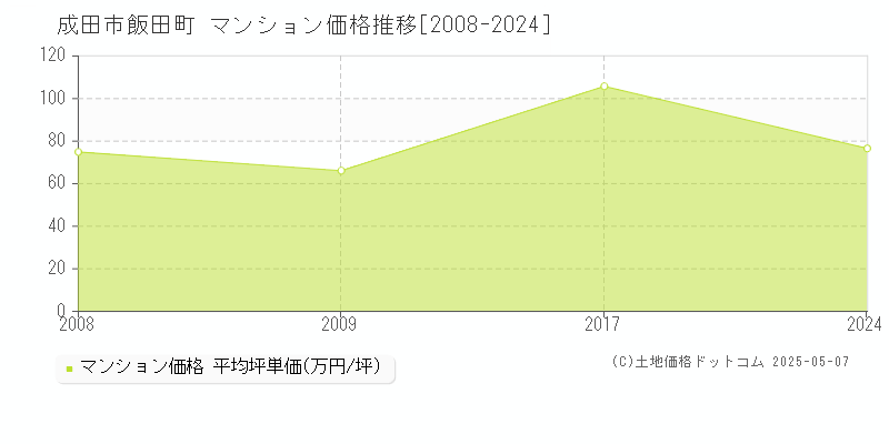 成田市飯田町のマンション価格推移グラフ 